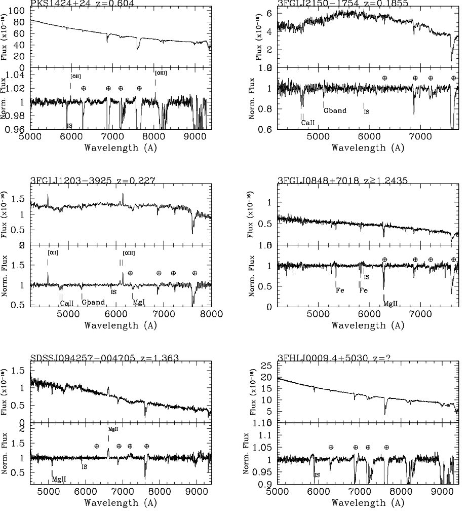 Simulation of a typical BLL Spectrum