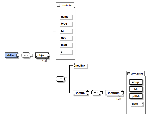 XML schema of the ZBLLAC database